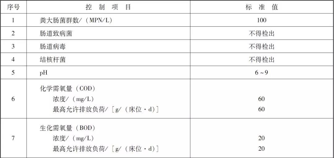 国内医疗废水处理排放标准是咋样的？